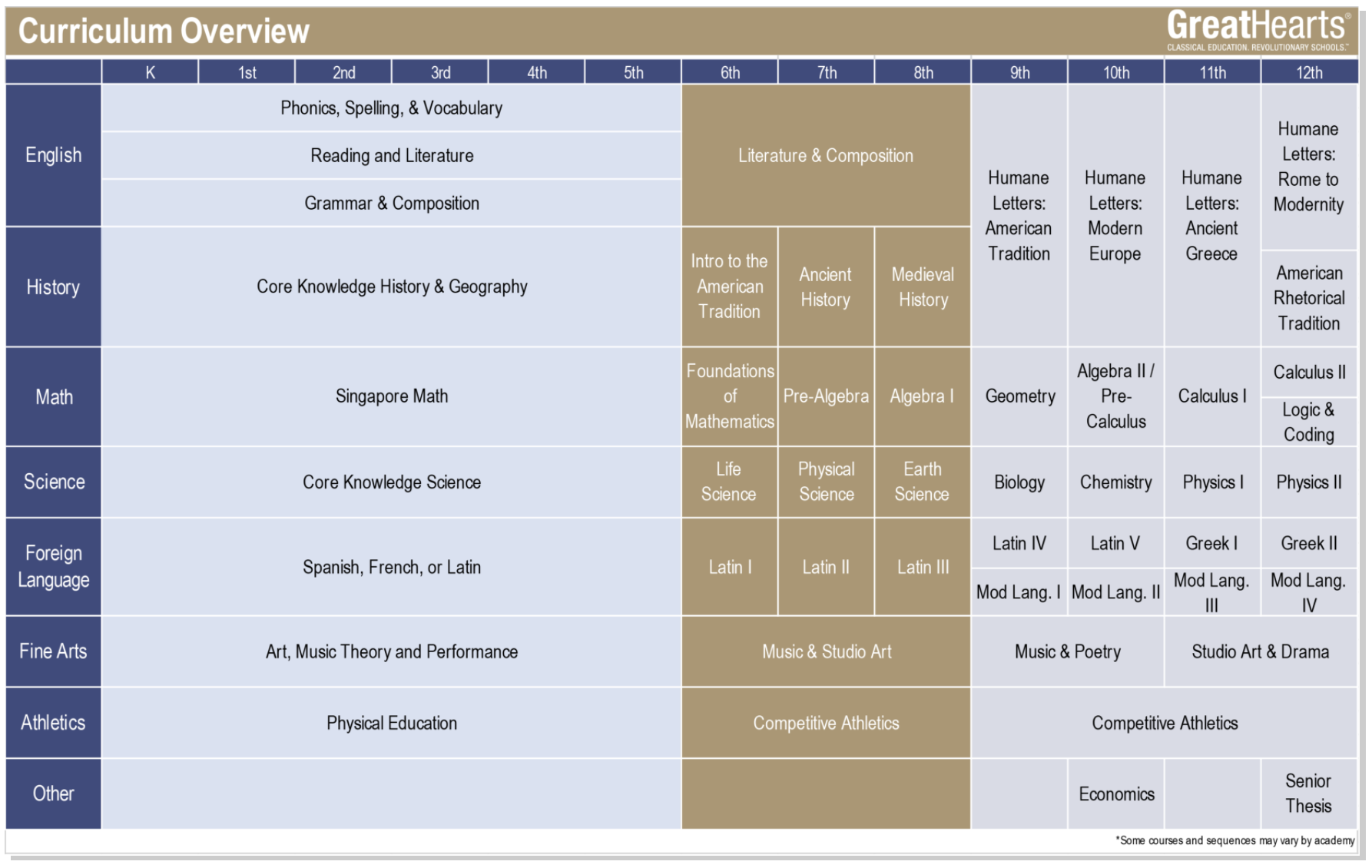 Great Hearts Curriculum Overview Great Hearts Irving, Serving Grades K12