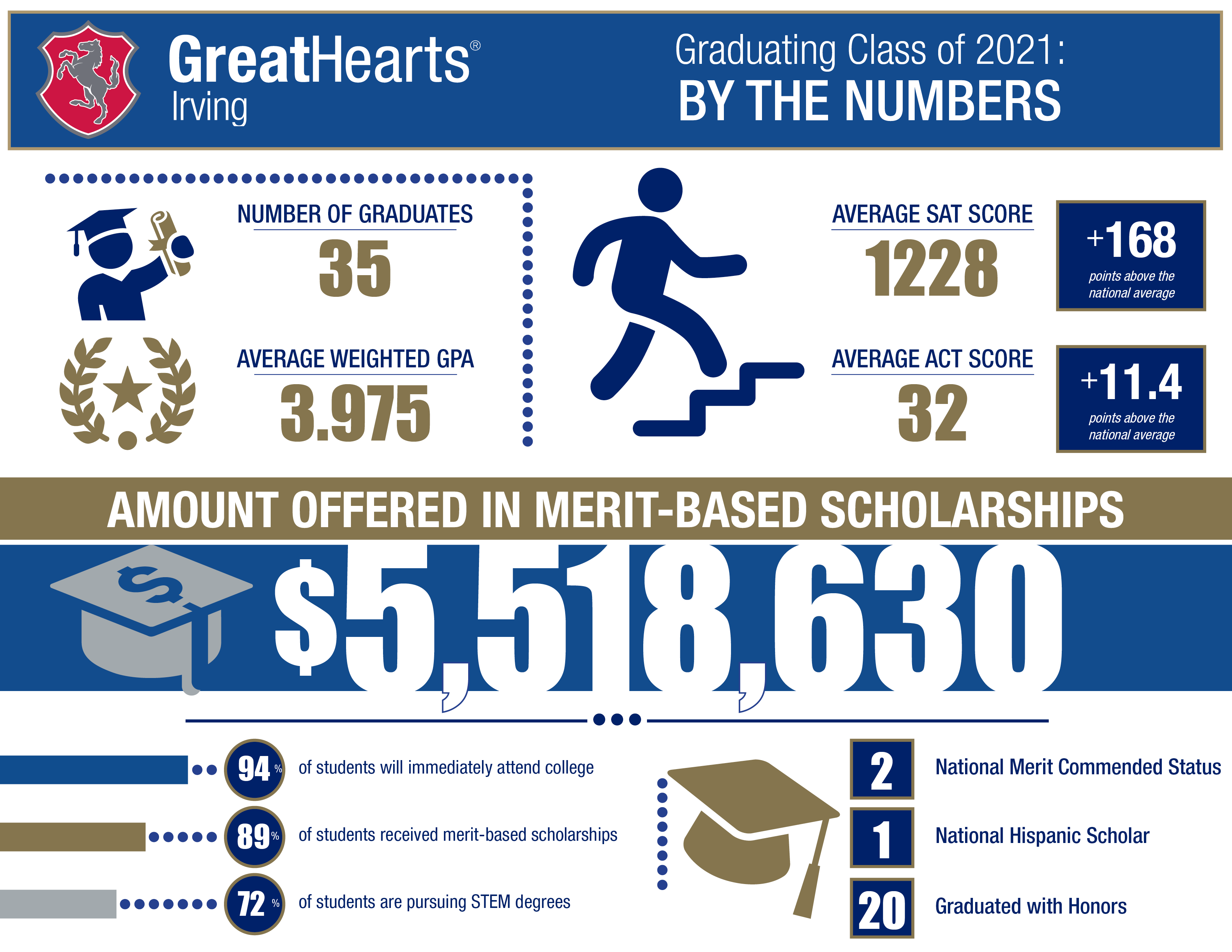 great hearts irving graduation stats